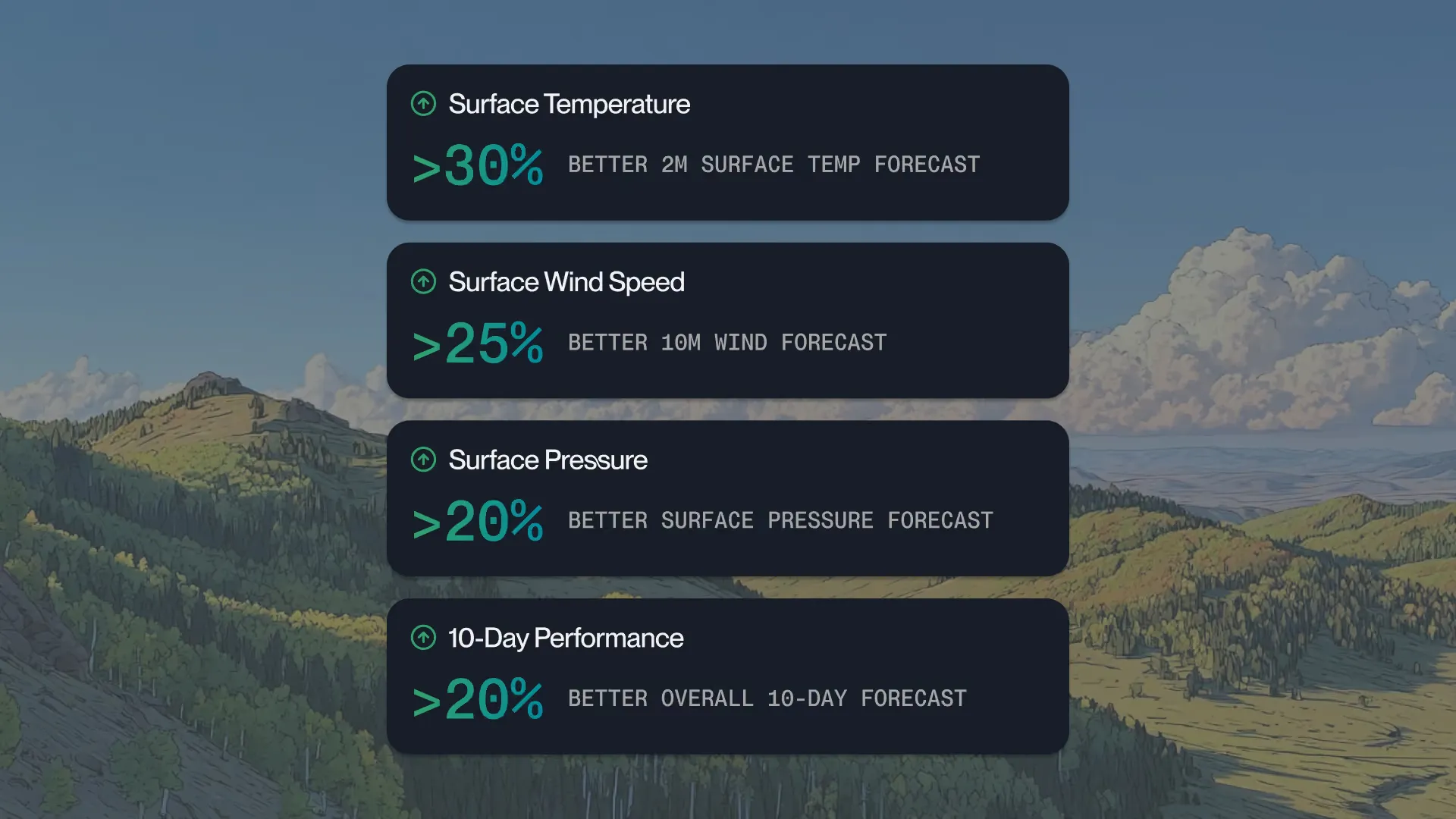 WeatherMesh benchmark summary showing more than 30% better surface temperature forecasts, more than 25% better 10-meter wind forecasts, more than 20% better surface pressure forecasts, and more than 20% better overall 10-day forecast performance